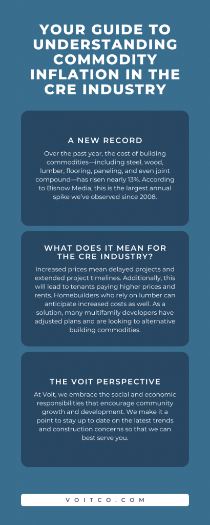 Commodity Inflation in the CRE Industry