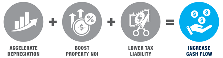 benefits of cost segregation - accelerated depreciation - lower tax liability - higher Nio - Increased cash flow