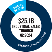 Pie Graph - With 3.127B SoCal has an outsized portion of the $25.1B US Industrial Sales market through Q2 24  