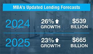 Mortgage Bankers Association updated forecast: 2024 26% growth with lending at $539 billion and 2025 23% growth with lending at $665 billion