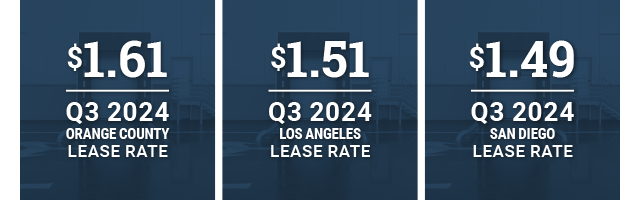 Q3 lease rates image grid - OC 1.61 LA 1.51 and SD 1.49