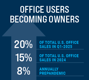office users becoming owners graphic showing increase from prepandemic 8% annually to 20% in Q1 2025